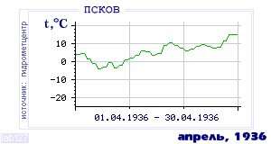 History of mean-day temperature's behavior in Pskov for the current
month in one of the years in 1936-1995 period.