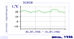 History of mean-day temperature's behavior in Pskov for the current
month in one of the years in 1936-1995 period.