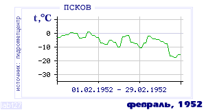 History of mean-day temperature's behavior in Pskov for the current
month in one of the years in 1936-1995 period.