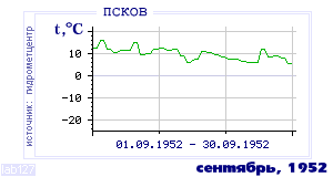 History of mean-day temperature's behavior in Pskov for the current
month in one of the years in 1936-1995 period.
