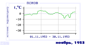 History of mean-day temperature's behavior in Pskov for the current
month in one of the years in 1936-1995 period.