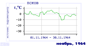 Так вела себя среднесуточная температура воздуха по г.Псков в этот же месяц в один из предыдущих годов с 1936 по 1995.