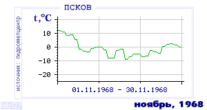 History of mean-day temperature's behavior in Pskov for the current
month in one of the years in 1936-1995 period.