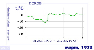 Так вела себя среднесуточная температура воздуха по г.Псков в этот же месяц в один из предыдущих годов с 1936 по 1995.