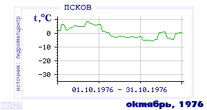 History of mean-day temperature's behavior in Pskov for the current
month in one of the years in 1936-1995 period.