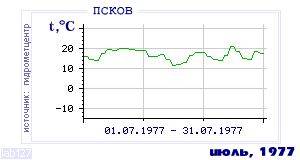 History of mean-day temperature's behavior in Pskov for the current
month in one of the years in 1936-1995 period.