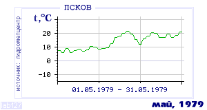 History of mean-day temperature's behavior in Pskov for the current
month in one of the years in 1936-1995 period.