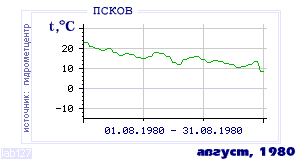 History of mean-day temperature's behavior in Pskov for the current
month in one of the years in 1936-1995 period.