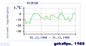 Так вела себя среднесуточная температура воздуха по г.Псков в этот же месяц в один из предыдущих годов с 1936 по 1995.