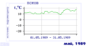 Так вела себя среднесуточная температура воздуха по г.Псков в этот же месяц в один из предыдущих годов с 1936 по 1995.