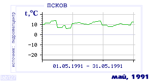 History of mean-day temperature's behavior in Pskov for the current
month in one of the years in 1936-1995 period.