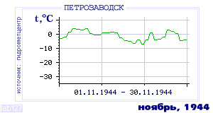 History of mean-day temperature's behavior in Petrozavodsk for the current
month in one of the years in 1936-1995 period.