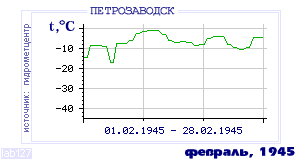 History of mean-day temperature's behavior in Petrozavodsk for the current
month in one of the years in 1936-1995 period.