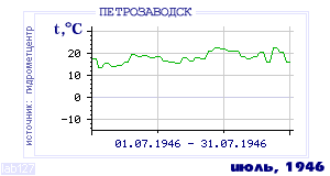History of mean-day temperature's behavior in Petrozavodsk for the current
month in one of the years in 1936-1995 period.