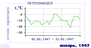 Так вела себя среднесуточная температура воздуха по г.Петрозаводск в этот же месяц в один из предыдущих годов с 1936 по 1995.