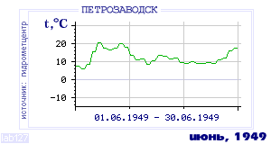 History of mean-day temperature's behavior in Petrozavodsk for the current
month in one of the years in 1936-1995 period.