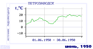 History of mean-day temperature's behavior in Petrozavodsk for the current
month in one of the years in 1936-1995 period.
