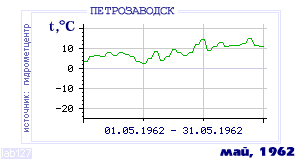 History of mean-day temperature's behavior in Petrozavodsk for the current
month in one of the years in 1936-1995 period.