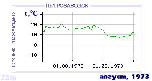 History of mean-day temperature's behavior in Petrozavodsk for the current
month in one of the years in 1936-1995 period.