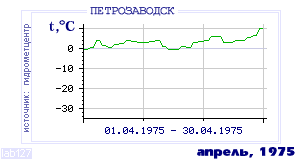 History of mean-day temperature's behavior in Petrozavodsk for the current
month in one of the years in 1936-1995 period.