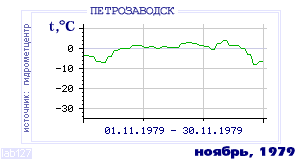 History of mean-day temperature's behavior in Petrozavodsk for the current
month in one of the years in 1936-1995 period.