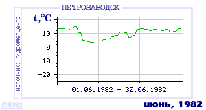 History of mean-day temperature's behavior in Petrozavodsk for the current
month in one of the years in 1936-1995 period.