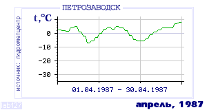 History of mean-day temperature's behavior in Petrozavodsk for the current
month in one of the years in 1936-1995 period.