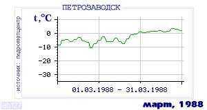 Так вела себя среднесуточная температура воздуха по г.Петрозаводск в этот же месяц в один из предыдущих годов с 1936 по 1995.