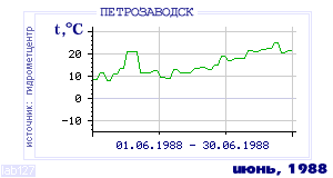 History of mean-day temperature's behavior in Petrozavodsk for the current
month in one of the years in 1936-1995 period.