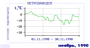 Так вела себя среднесуточная температура воздуха по г.Петрозаводск в этот же месяц в один из предыдущих годов с 1936 по 1995.