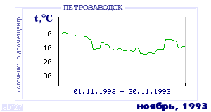 History of mean-day temperature's behavior in Petrozavodsk for the current
month in one of the years in 1936-1995 period.