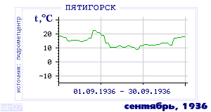 Так вела себя среднесуточная температура воздуха по г.Пятигорск в этот же месяц в один из предыдущих годов с 1934 по 1995.