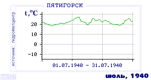 History of mean-day temperature's behavior in Pyatigorsk for the current
month in one of the years in 1934-1995 period.