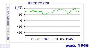History of mean-day temperature's behavior in Pyatigorsk for the current
month in one of the years in 1934-1995 period.