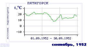 History of mean-day temperature's behavior in Pyatigorsk for the current
month in one of the years in 1934-1995 period.