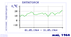 History of mean-day temperature's behavior in Pyatigorsk for the current
month in one of the years in 1934-1995 period.