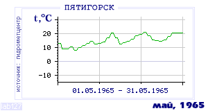 Так вела себя среднесуточная температура воздуха по г.Пятигорск в этот же месяц в один из предыдущих годов с 1934 по 1995.
