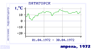History of mean-day temperature's behavior in Pyatigorsk for the current
month in one of the years in 1934-1995 period.