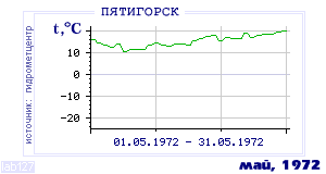 History of mean-day temperature's behavior in Pyatigorsk for the current
month in one of the years in 1934-1995 period.