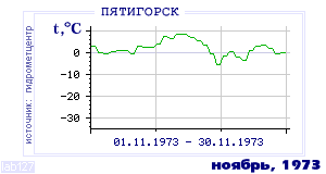 History of mean-day temperature's behavior in Pyatigorsk for the current
month in one of the years in 1934-1995 period.