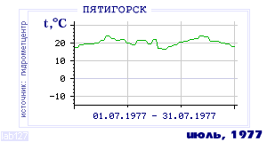 History of mean-day temperature's behavior in Pyatigorsk for the current
month in one of the years in 1934-1995 period.