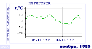 History of mean-day temperature's behavior in Pyatigorsk for the current
month in one of the years in 1934-1995 period.