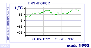 History of mean-day temperature's behavior in Pyatigorsk for the current
month in one of the years in 1934-1995 period.