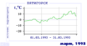 History of mean-day temperature's behavior in Pyatigorsk for the current
month in one of the years in 1934-1995 period.