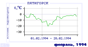 History of mean-day temperature's behavior in Pyatigorsk for the current
month in one of the years in 1934-1995 period.