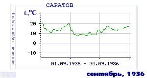 History of mean-day temperature's behavior in Saratov for the current
month in one of the years in 1936-1995 period.