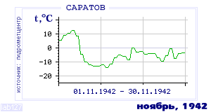 History of mean-day temperature's behavior in Saratov for the current
month in one of the years in 1936-1995 period.