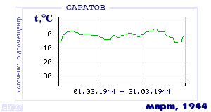 History of mean-day temperature's behavior in Saratov for the current
month in one of the years in 1936-1995 period.