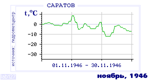 History of mean-day temperature's behavior in Saratov for the current
month in one of the years in 1936-1995 period.