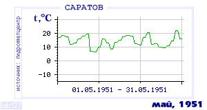 History of mean-day temperature's behavior in Saratov for the current
month in one of the years in 1936-1995 period.